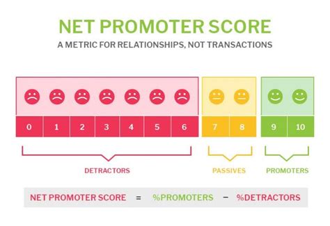 What Is The Net Promoter Score Nps