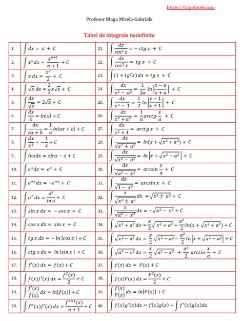 Tabel Derivate Si Integrale – Cursuri Online