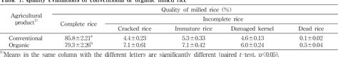 Table 1 From Comparison Of Quality Physiochemical And Functional