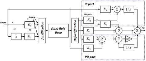 Structure Of Adaptive Fuzzy Pid A Flc Pid Controller Download Scientific Diagram