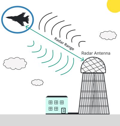 Radar Range Calculator − Determination of the Distance to a Target