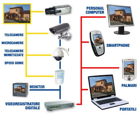 Foto Impianto Di Videosorveglianza Di Elettricoop S R L 516347