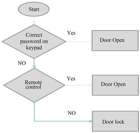 Design And Development Of A House Mobile Security System