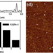 Tem And Afm Characterization A Tem Images Of Gqds At Nm B