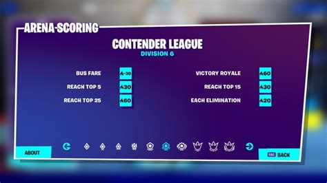 Fortnite S Arena Mode Guide Divisions Leagues Hype And More Dot