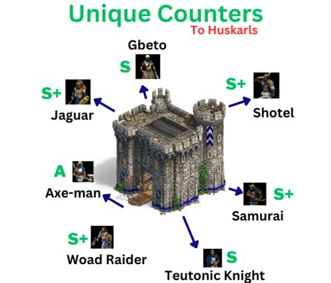 How To Counter Huskarls In Age Of Empires Age Of Notes