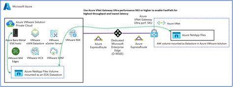 Azure Netapp Files Diagram