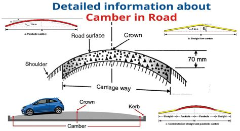 Detailed information about Camber in Road