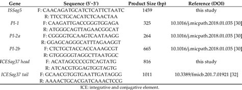 Principal Oligonucleotide Primers Used In This Study Download