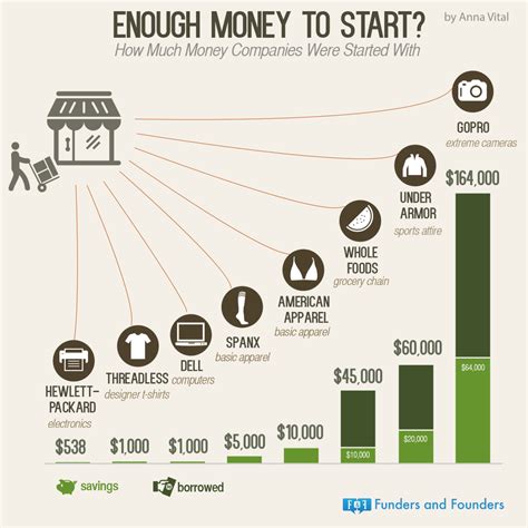 Enough Money To Start How Much Money Companies Were Started With