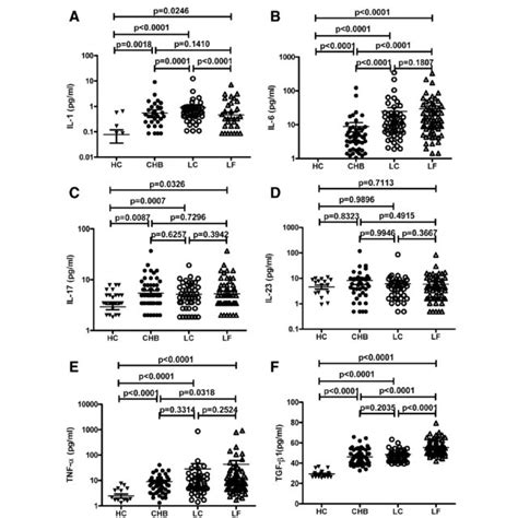 Serum Levels Of Resistin And Cytokines Download Table