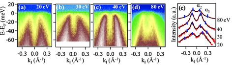 Color Online Arpes Data Taken On A D Show Photon Energy