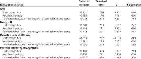 Logit Loglinear Regression For Final Models Predicting Each Preparation