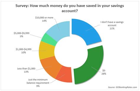 Of Americans Have Less Than In Savings Survey Finds