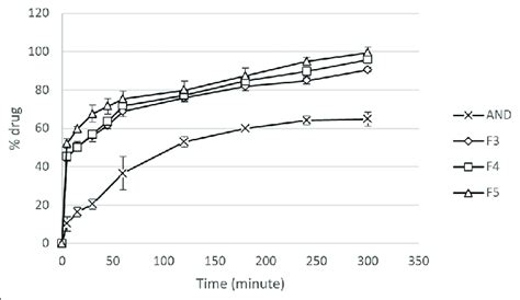 Dissolution Profile Of Andrographolide And And Solid Dispersion