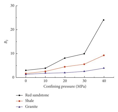 Brittleness Order Of The Materials Under Different Confining Pressure