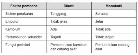 Perhatikan Tabel Berikut Ini Perbedaan Aka