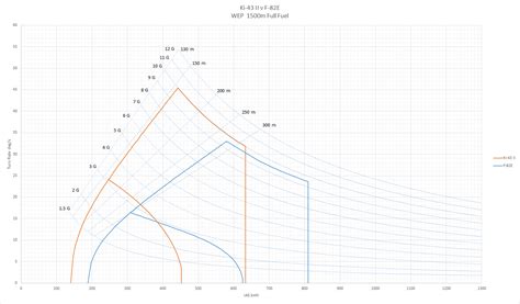 Energy Maneuverability Graphs Aircraft Discussion War Thunder