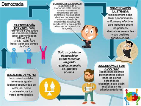 Actividad Maestria Que Es La Democracia