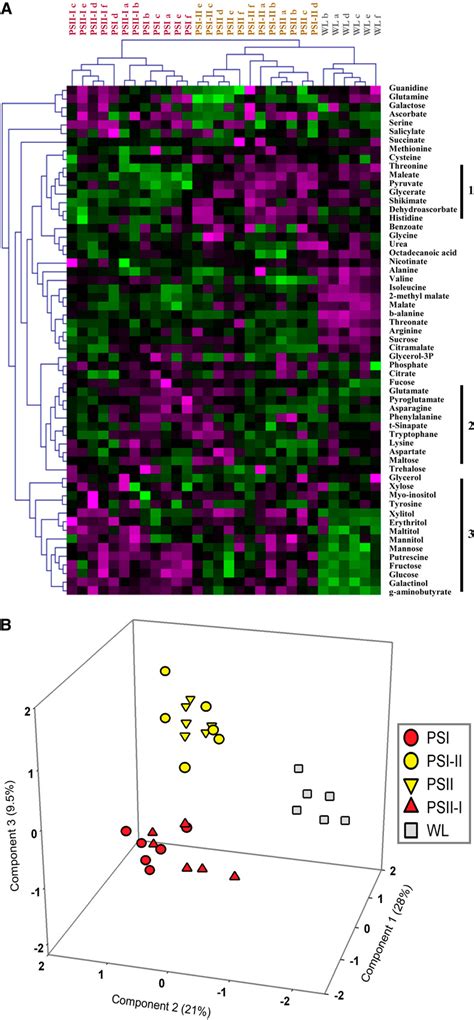 Figure 4 From Dynamic Plastid Redox Signals Integrate Gene Expression