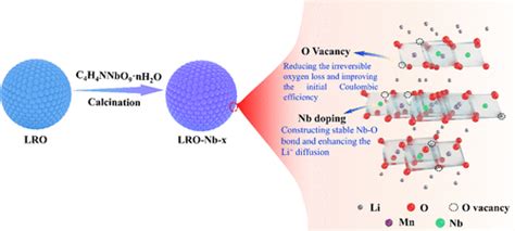 Improving The Electrochemical Performance Of Co Free Li Rich Layered