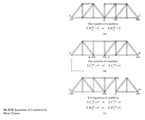 Static Determinacy Indeterminacy And Instability Of Plane Trusses