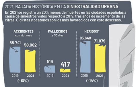 Siniestralidad notable avance en vías urbanas