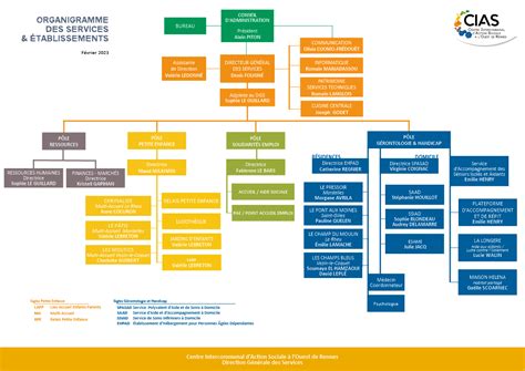 Organigramme Fev Cias L Ouest De Rennes