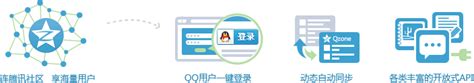 Inspired by Facebook Connect, Tencent Launches QQ Login