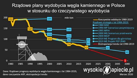 Wydobycie W Gla W Polsce Bli Ej Ko Ca Ni M Wi Politycy