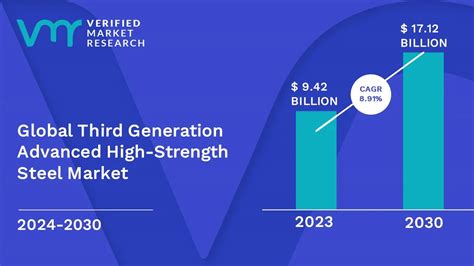 Third Generation Advanced High Strength Steel Market Size Share