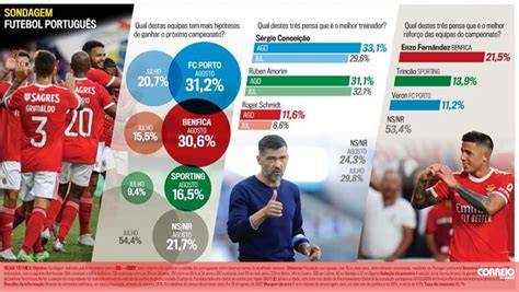 Sondagem Futebol Portugu S Infogr Ficos Correio Da Manh