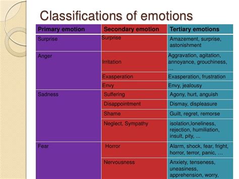 Classification Of Emotions