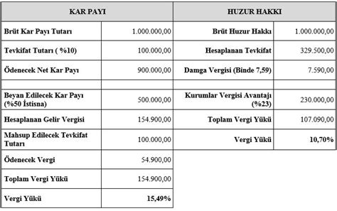 Irketlerde Huzur Hakk Ve Kar Pay Nda Bilinmesi Gerekenler Muhasebedr