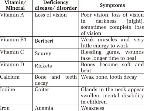Deficiency Of Micro Nutrients In Human Life Download Scientific Diagram