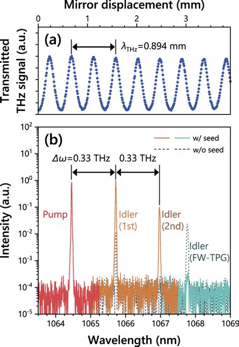 A Measured Wavelength Of The Backward Propagating THz Wave B