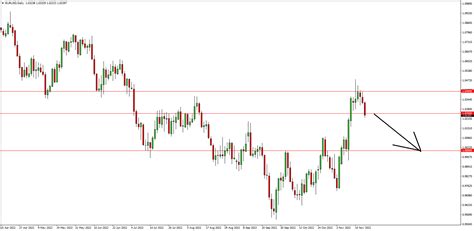 Forex Credit Agricole otevřela short na EUR USD FXstreet cz