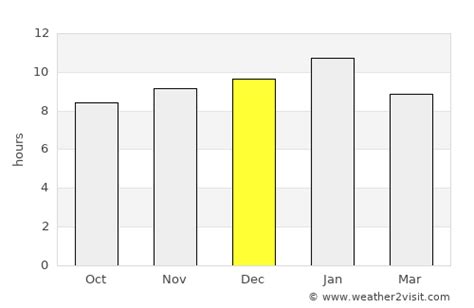 Brighton Weather in December 2024 | Australia Averages | Weather-2-Visit