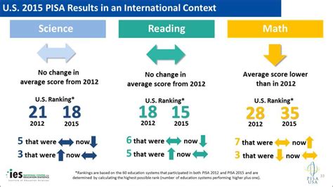 Decent PISA Numbers, But Can Mass. Students Really Do The Math? | Edify