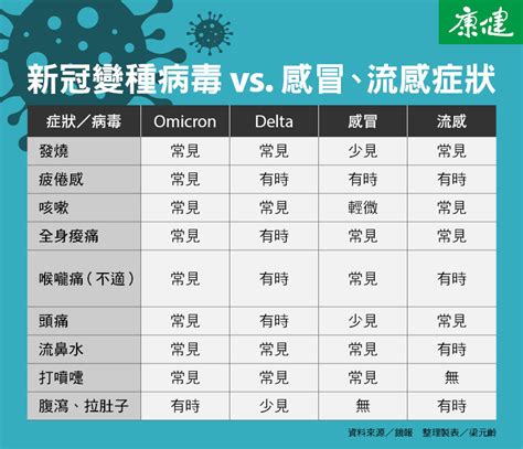 新冠肺炎症狀比較表》delta、omicron症狀跟感冒怎麼分？ 康健雜誌