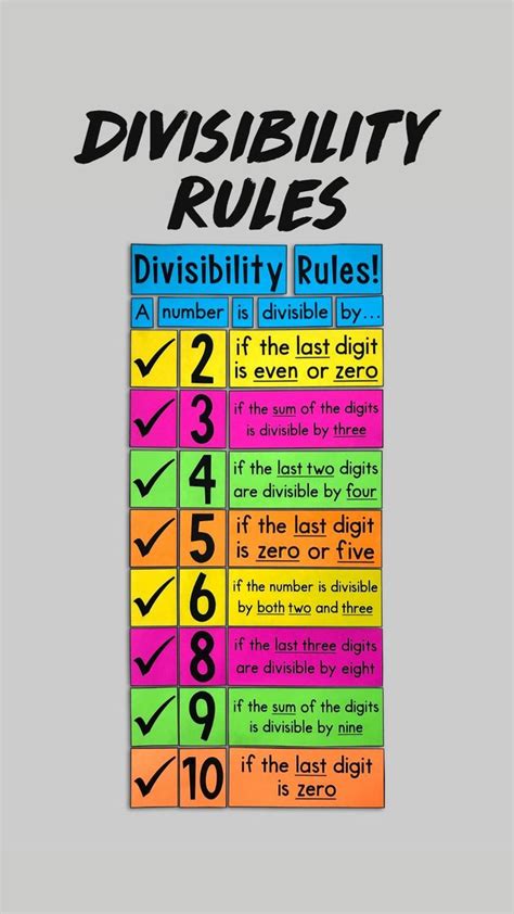 Divisibility Rules Poster Math Resources Math Classroom Learning Mathematics