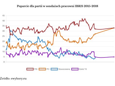 Co Z Tymi Sonda Ami Polak W Domu M Wi E Woli Pis A Proc Wg