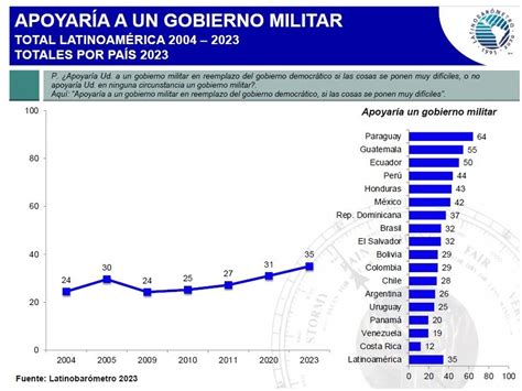 Los peruanos son los menos satisfechos con la democracia en América Latina según el