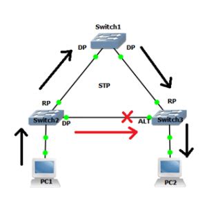 What Is Spanning Tree Protocol And How Does It Work Zindagi Technologies