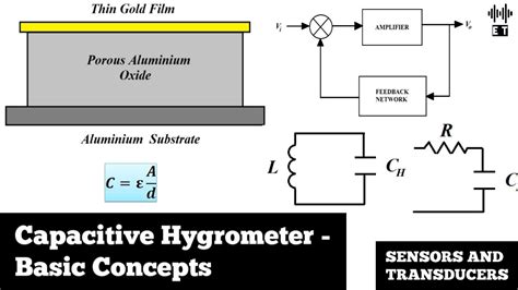 Capacitive Hygrometer Basic Concepts Humidity Measurement Sensors