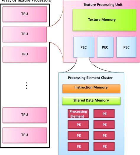 A typical GPU architecture. | Download Scientific Diagram