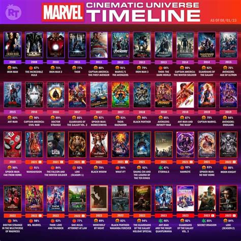 MARVEL TIMELINE by Batgirl2837 on DeviantArt