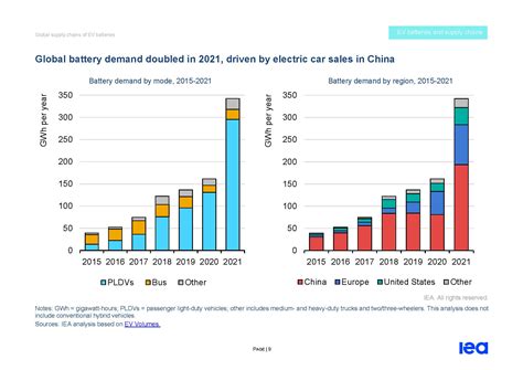 国际能源署 Iea ：2022年全球电动汽车电池供应链分析报告 Pdf 附下载 三个皮匠报告