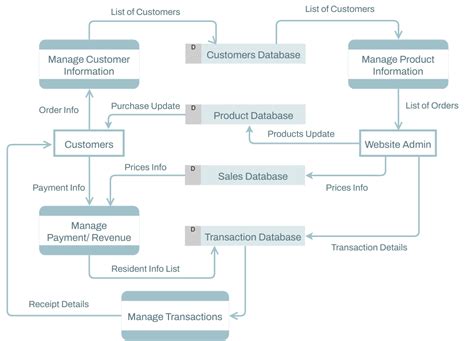 Data Flow Diagram Of E Commerce System Contoh Flowchart Web