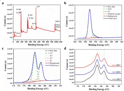 The Full Spectrum Scan Of Xps A The Fine Spectra Of O 1 S B And